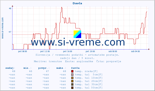 POVPREČJE :: Davča :: temp. zraka | vlaga | smer vetra | hitrost vetra | sunki vetra | tlak | padavine | sonce | temp. tal  5cm | temp. tal 10cm | temp. tal 20cm | temp. tal 30cm | temp. tal 50cm :: zadnji dan / 5 minut.