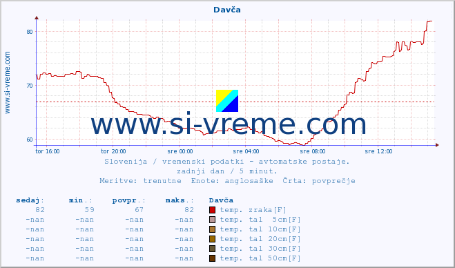 POVPREČJE :: Davča :: temp. zraka | vlaga | smer vetra | hitrost vetra | sunki vetra | tlak | padavine | sonce | temp. tal  5cm | temp. tal 10cm | temp. tal 20cm | temp. tal 30cm | temp. tal 50cm :: zadnji dan / 5 minut.