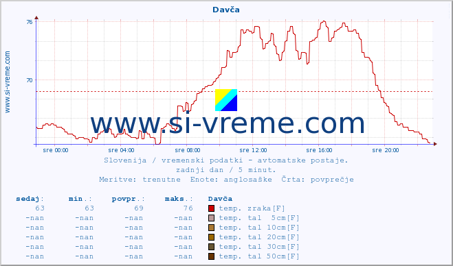 POVPREČJE :: Davča :: temp. zraka | vlaga | smer vetra | hitrost vetra | sunki vetra | tlak | padavine | sonce | temp. tal  5cm | temp. tal 10cm | temp. tal 20cm | temp. tal 30cm | temp. tal 50cm :: zadnji dan / 5 minut.