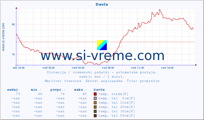 POVPREČJE :: Davča :: temp. zraka | vlaga | smer vetra | hitrost vetra | sunki vetra | tlak | padavine | sonce | temp. tal  5cm | temp. tal 10cm | temp. tal 20cm | temp. tal 30cm | temp. tal 50cm :: zadnji dan / 5 minut.