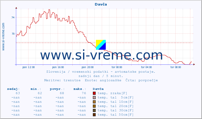 POVPREČJE :: Davča :: temp. zraka | vlaga | smer vetra | hitrost vetra | sunki vetra | tlak | padavine | sonce | temp. tal  5cm | temp. tal 10cm | temp. tal 20cm | temp. tal 30cm | temp. tal 50cm :: zadnji dan / 5 minut.