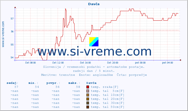 POVPREČJE :: Davča :: temp. zraka | vlaga | smer vetra | hitrost vetra | sunki vetra | tlak | padavine | sonce | temp. tal  5cm | temp. tal 10cm | temp. tal 20cm | temp. tal 30cm | temp. tal 50cm :: zadnji dan / 5 minut.