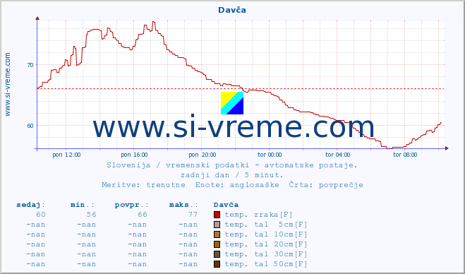 POVPREČJE :: Davča :: temp. zraka | vlaga | smer vetra | hitrost vetra | sunki vetra | tlak | padavine | sonce | temp. tal  5cm | temp. tal 10cm | temp. tal 20cm | temp. tal 30cm | temp. tal 50cm :: zadnji dan / 5 minut.