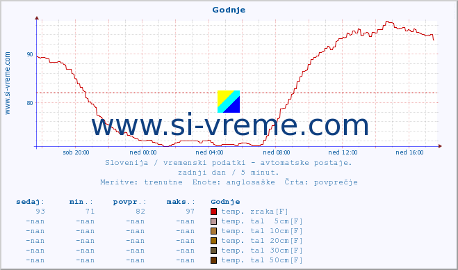 POVPREČJE :: Godnje :: temp. zraka | vlaga | smer vetra | hitrost vetra | sunki vetra | tlak | padavine | sonce | temp. tal  5cm | temp. tal 10cm | temp. tal 20cm | temp. tal 30cm | temp. tal 50cm :: zadnji dan / 5 minut.