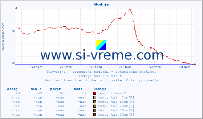 POVPREČJE :: Godnje :: temp. zraka | vlaga | smer vetra | hitrost vetra | sunki vetra | tlak | padavine | sonce | temp. tal  5cm | temp. tal 10cm | temp. tal 20cm | temp. tal 30cm | temp. tal 50cm :: zadnji dan / 5 minut.