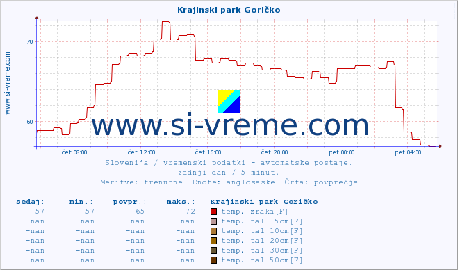 POVPREČJE :: Krajinski park Goričko :: temp. zraka | vlaga | smer vetra | hitrost vetra | sunki vetra | tlak | padavine | sonce | temp. tal  5cm | temp. tal 10cm | temp. tal 20cm | temp. tal 30cm | temp. tal 50cm :: zadnji dan / 5 minut.