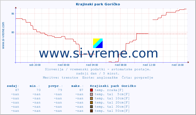 POVPREČJE :: Krajinski park Goričko :: temp. zraka | vlaga | smer vetra | hitrost vetra | sunki vetra | tlak | padavine | sonce | temp. tal  5cm | temp. tal 10cm | temp. tal 20cm | temp. tal 30cm | temp. tal 50cm :: zadnji dan / 5 minut.