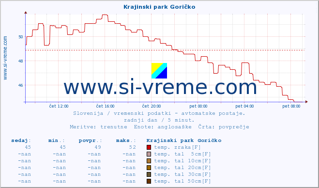 POVPREČJE :: Krajinski park Goričko :: temp. zraka | vlaga | smer vetra | hitrost vetra | sunki vetra | tlak | padavine | sonce | temp. tal  5cm | temp. tal 10cm | temp. tal 20cm | temp. tal 30cm | temp. tal 50cm :: zadnji dan / 5 minut.