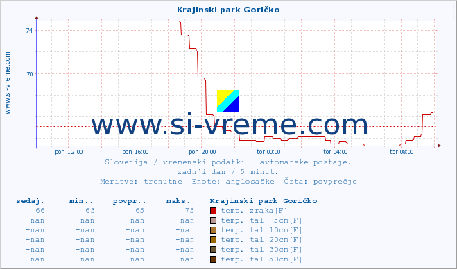 POVPREČJE :: Krajinski park Goričko :: temp. zraka | vlaga | smer vetra | hitrost vetra | sunki vetra | tlak | padavine | sonce | temp. tal  5cm | temp. tal 10cm | temp. tal 20cm | temp. tal 30cm | temp. tal 50cm :: zadnji dan / 5 minut.