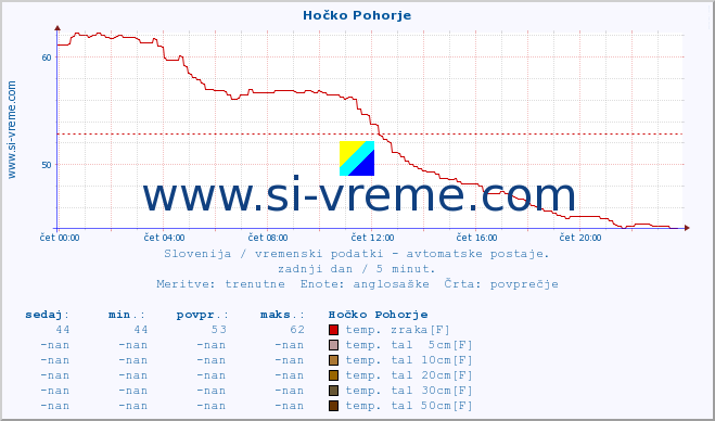 POVPREČJE :: Hočko Pohorje :: temp. zraka | vlaga | smer vetra | hitrost vetra | sunki vetra | tlak | padavine | sonce | temp. tal  5cm | temp. tal 10cm | temp. tal 20cm | temp. tal 30cm | temp. tal 50cm :: zadnji dan / 5 minut.