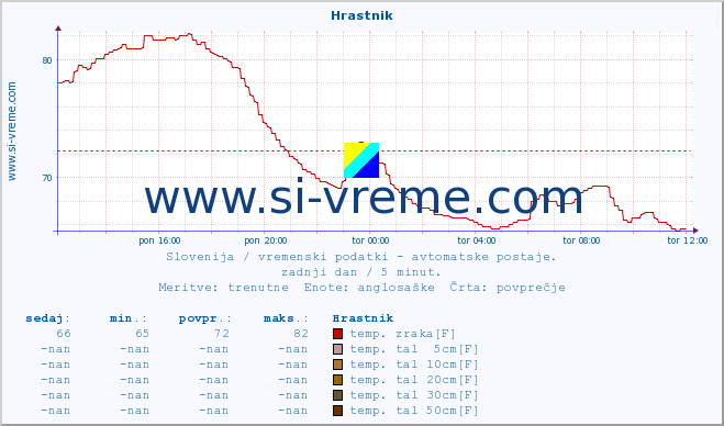 POVPREČJE :: Hrastnik :: temp. zraka | vlaga | smer vetra | hitrost vetra | sunki vetra | tlak | padavine | sonce | temp. tal  5cm | temp. tal 10cm | temp. tal 20cm | temp. tal 30cm | temp. tal 50cm :: zadnji dan / 5 minut.