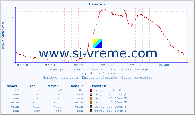 POVPREČJE :: Hrastnik :: temp. zraka | vlaga | smer vetra | hitrost vetra | sunki vetra | tlak | padavine | sonce | temp. tal  5cm | temp. tal 10cm | temp. tal 20cm | temp. tal 30cm | temp. tal 50cm :: zadnji dan / 5 minut.