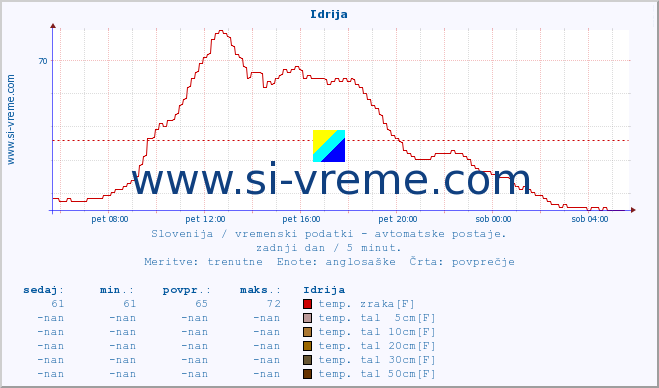 POVPREČJE :: Idrija :: temp. zraka | vlaga | smer vetra | hitrost vetra | sunki vetra | tlak | padavine | sonce | temp. tal  5cm | temp. tal 10cm | temp. tal 20cm | temp. tal 30cm | temp. tal 50cm :: zadnji dan / 5 minut.