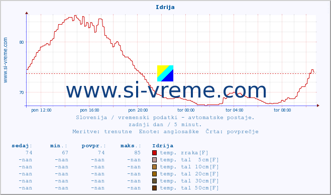 POVPREČJE :: Idrija :: temp. zraka | vlaga | smer vetra | hitrost vetra | sunki vetra | tlak | padavine | sonce | temp. tal  5cm | temp. tal 10cm | temp. tal 20cm | temp. tal 30cm | temp. tal 50cm :: zadnji dan / 5 minut.