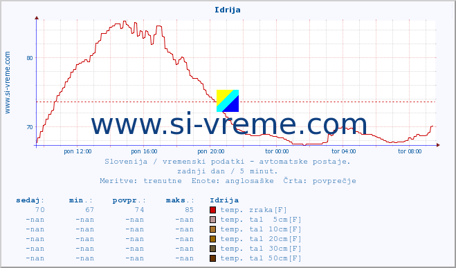 POVPREČJE :: Idrija :: temp. zraka | vlaga | smer vetra | hitrost vetra | sunki vetra | tlak | padavine | sonce | temp. tal  5cm | temp. tal 10cm | temp. tal 20cm | temp. tal 30cm | temp. tal 50cm :: zadnji dan / 5 minut.