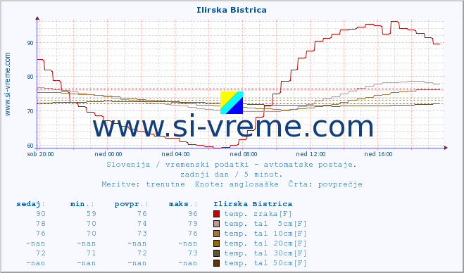 POVPREČJE :: Ilirska Bistrica :: temp. zraka | vlaga | smer vetra | hitrost vetra | sunki vetra | tlak | padavine | sonce | temp. tal  5cm | temp. tal 10cm | temp. tal 20cm | temp. tal 30cm | temp. tal 50cm :: zadnji dan / 5 minut.