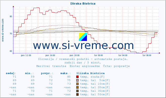 POVPREČJE :: Ilirska Bistrica :: temp. zraka | vlaga | smer vetra | hitrost vetra | sunki vetra | tlak | padavine | sonce | temp. tal  5cm | temp. tal 10cm | temp. tal 20cm | temp. tal 30cm | temp. tal 50cm :: zadnji dan / 5 minut.