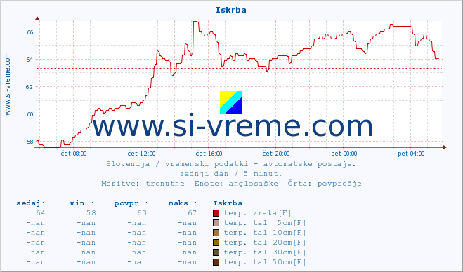 POVPREČJE :: Iskrba :: temp. zraka | vlaga | smer vetra | hitrost vetra | sunki vetra | tlak | padavine | sonce | temp. tal  5cm | temp. tal 10cm | temp. tal 20cm | temp. tal 30cm | temp. tal 50cm :: zadnji dan / 5 minut.