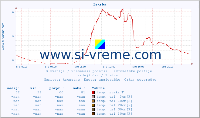 POVPREČJE :: Iskrba :: temp. zraka | vlaga | smer vetra | hitrost vetra | sunki vetra | tlak | padavine | sonce | temp. tal  5cm | temp. tal 10cm | temp. tal 20cm | temp. tal 30cm | temp. tal 50cm :: zadnji dan / 5 minut.