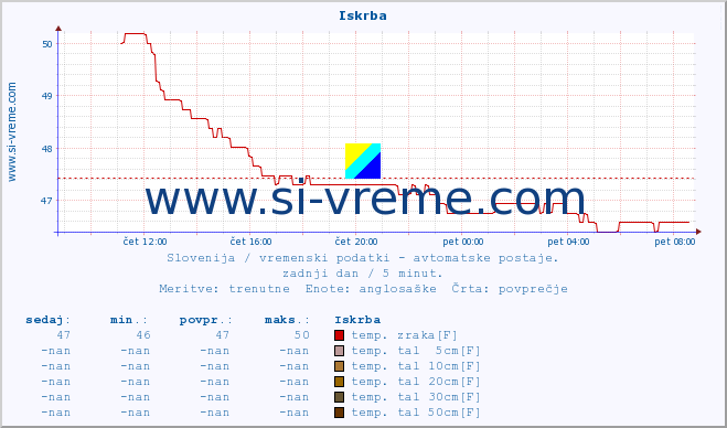 POVPREČJE :: Iskrba :: temp. zraka | vlaga | smer vetra | hitrost vetra | sunki vetra | tlak | padavine | sonce | temp. tal  5cm | temp. tal 10cm | temp. tal 20cm | temp. tal 30cm | temp. tal 50cm :: zadnji dan / 5 minut.