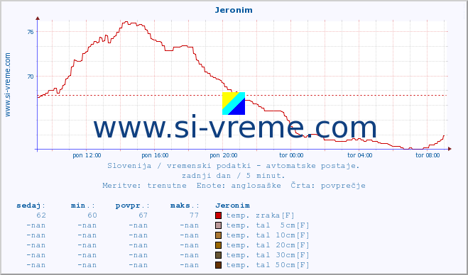 POVPREČJE :: Jeronim :: temp. zraka | vlaga | smer vetra | hitrost vetra | sunki vetra | tlak | padavine | sonce | temp. tal  5cm | temp. tal 10cm | temp. tal 20cm | temp. tal 30cm | temp. tal 50cm :: zadnji dan / 5 minut.