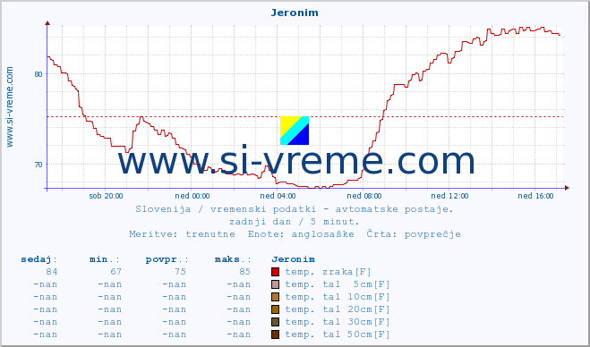 POVPREČJE :: Jeronim :: temp. zraka | vlaga | smer vetra | hitrost vetra | sunki vetra | tlak | padavine | sonce | temp. tal  5cm | temp. tal 10cm | temp. tal 20cm | temp. tal 30cm | temp. tal 50cm :: zadnji dan / 5 minut.