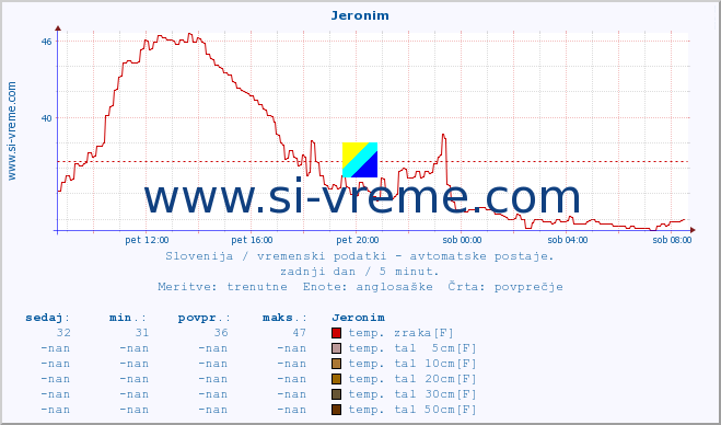 POVPREČJE :: Jeronim :: temp. zraka | vlaga | smer vetra | hitrost vetra | sunki vetra | tlak | padavine | sonce | temp. tal  5cm | temp. tal 10cm | temp. tal 20cm | temp. tal 30cm | temp. tal 50cm :: zadnji dan / 5 minut.