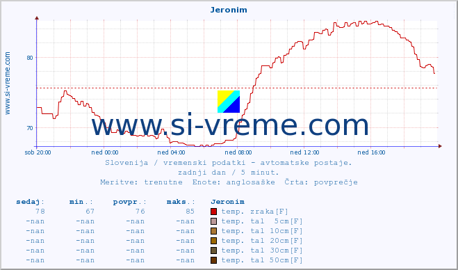 POVPREČJE :: Jeronim :: temp. zraka | vlaga | smer vetra | hitrost vetra | sunki vetra | tlak | padavine | sonce | temp. tal  5cm | temp. tal 10cm | temp. tal 20cm | temp. tal 30cm | temp. tal 50cm :: zadnji dan / 5 minut.