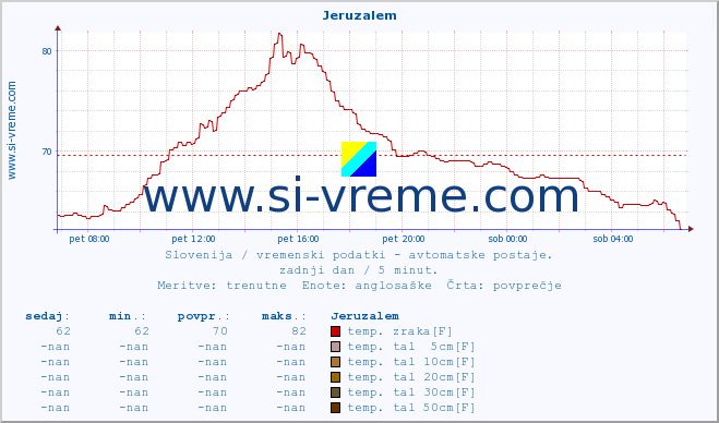 POVPREČJE :: Jeruzalem :: temp. zraka | vlaga | smer vetra | hitrost vetra | sunki vetra | tlak | padavine | sonce | temp. tal  5cm | temp. tal 10cm | temp. tal 20cm | temp. tal 30cm | temp. tal 50cm :: zadnji dan / 5 minut.