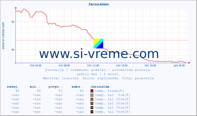 POVPREČJE :: Jeruzalem :: temp. zraka | vlaga | smer vetra | hitrost vetra | sunki vetra | tlak | padavine | sonce | temp. tal  5cm | temp. tal 10cm | temp. tal 20cm | temp. tal 30cm | temp. tal 50cm :: zadnji dan / 5 minut.