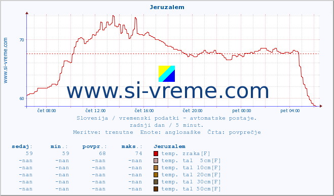 POVPREČJE :: Jeruzalem :: temp. zraka | vlaga | smer vetra | hitrost vetra | sunki vetra | tlak | padavine | sonce | temp. tal  5cm | temp. tal 10cm | temp. tal 20cm | temp. tal 30cm | temp. tal 50cm :: zadnji dan / 5 minut.