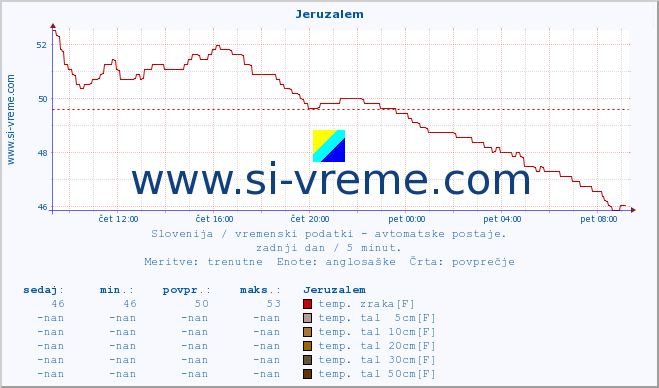 POVPREČJE :: Jeruzalem :: temp. zraka | vlaga | smer vetra | hitrost vetra | sunki vetra | tlak | padavine | sonce | temp. tal  5cm | temp. tal 10cm | temp. tal 20cm | temp. tal 30cm | temp. tal 50cm :: zadnji dan / 5 minut.