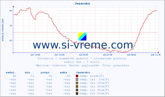 POVPREČJE :: Jezersko :: temp. zraka | vlaga | smer vetra | hitrost vetra | sunki vetra | tlak | padavine | sonce | temp. tal  5cm | temp. tal 10cm | temp. tal 20cm | temp. tal 30cm | temp. tal 50cm :: zadnji dan / 5 minut.