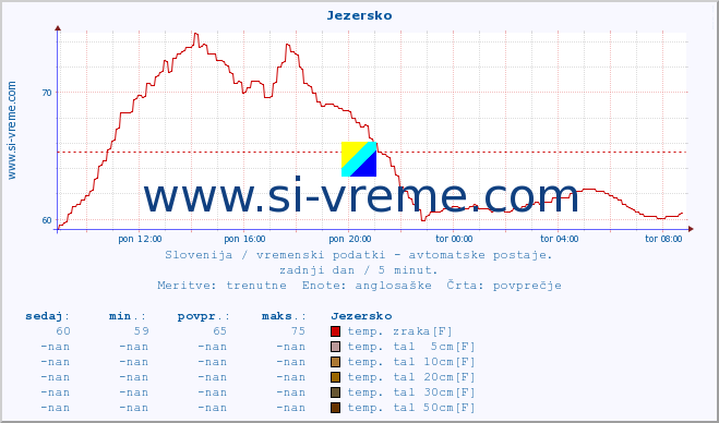 POVPREČJE :: Jezersko :: temp. zraka | vlaga | smer vetra | hitrost vetra | sunki vetra | tlak | padavine | sonce | temp. tal  5cm | temp. tal 10cm | temp. tal 20cm | temp. tal 30cm | temp. tal 50cm :: zadnji dan / 5 minut.