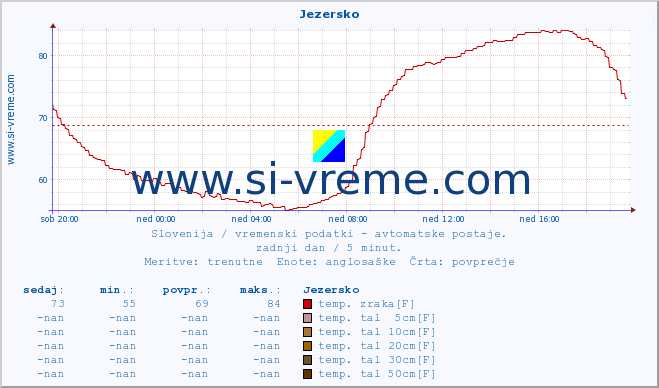 POVPREČJE :: Jezersko :: temp. zraka | vlaga | smer vetra | hitrost vetra | sunki vetra | tlak | padavine | sonce | temp. tal  5cm | temp. tal 10cm | temp. tal 20cm | temp. tal 30cm | temp. tal 50cm :: zadnji dan / 5 minut.