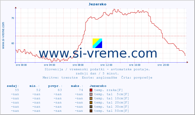 POVPREČJE :: Jezersko :: temp. zraka | vlaga | smer vetra | hitrost vetra | sunki vetra | tlak | padavine | sonce | temp. tal  5cm | temp. tal 10cm | temp. tal 20cm | temp. tal 30cm | temp. tal 50cm :: zadnji dan / 5 minut.