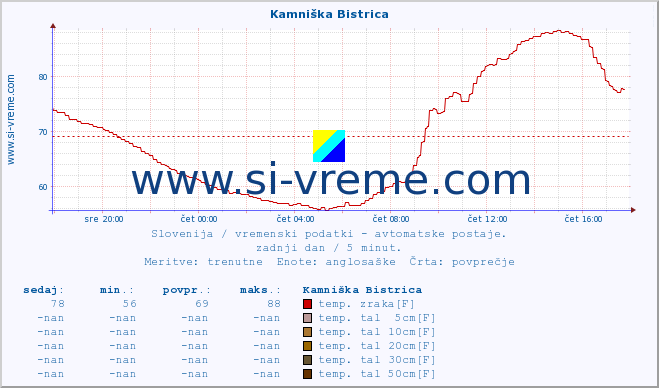 POVPREČJE :: Kamniška Bistrica :: temp. zraka | vlaga | smer vetra | hitrost vetra | sunki vetra | tlak | padavine | sonce | temp. tal  5cm | temp. tal 10cm | temp. tal 20cm | temp. tal 30cm | temp. tal 50cm :: zadnji dan / 5 minut.