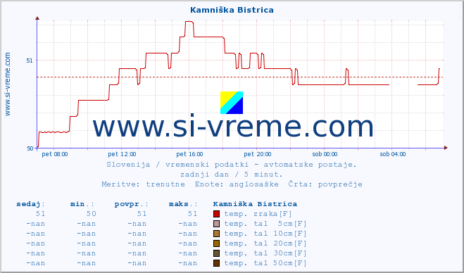 POVPREČJE :: Kamniška Bistrica :: temp. zraka | vlaga | smer vetra | hitrost vetra | sunki vetra | tlak | padavine | sonce | temp. tal  5cm | temp. tal 10cm | temp. tal 20cm | temp. tal 30cm | temp. tal 50cm :: zadnji dan / 5 minut.