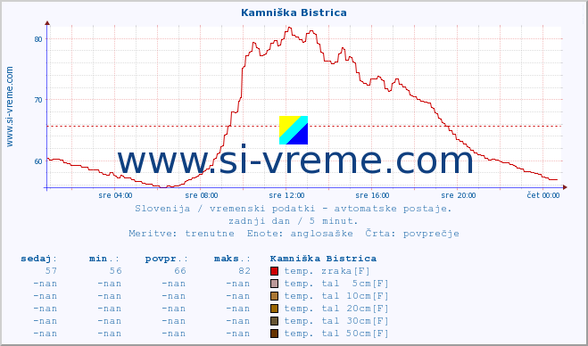 POVPREČJE :: Kamniška Bistrica :: temp. zraka | vlaga | smer vetra | hitrost vetra | sunki vetra | tlak | padavine | sonce | temp. tal  5cm | temp. tal 10cm | temp. tal 20cm | temp. tal 30cm | temp. tal 50cm :: zadnji dan / 5 minut.