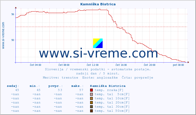 POVPREČJE :: Kamniška Bistrica :: temp. zraka | vlaga | smer vetra | hitrost vetra | sunki vetra | tlak | padavine | sonce | temp. tal  5cm | temp. tal 10cm | temp. tal 20cm | temp. tal 30cm | temp. tal 50cm :: zadnji dan / 5 minut.