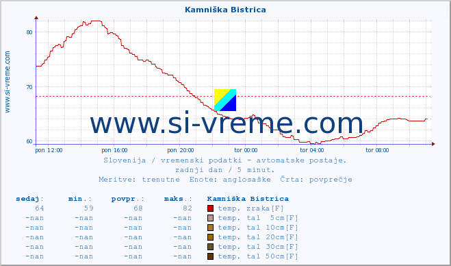 POVPREČJE :: Kamniška Bistrica :: temp. zraka | vlaga | smer vetra | hitrost vetra | sunki vetra | tlak | padavine | sonce | temp. tal  5cm | temp. tal 10cm | temp. tal 20cm | temp. tal 30cm | temp. tal 50cm :: zadnji dan / 5 minut.