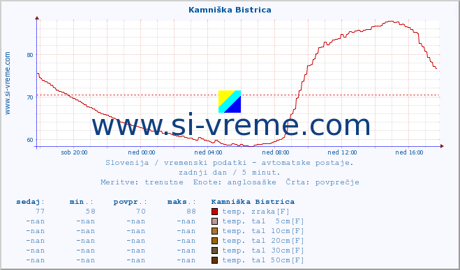 POVPREČJE :: Kamniška Bistrica :: temp. zraka | vlaga | smer vetra | hitrost vetra | sunki vetra | tlak | padavine | sonce | temp. tal  5cm | temp. tal 10cm | temp. tal 20cm | temp. tal 30cm | temp. tal 50cm :: zadnji dan / 5 minut.