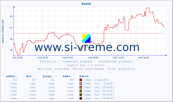 POVPREČJE :: Kanin :: temp. zraka | vlaga | smer vetra | hitrost vetra | sunki vetra | tlak | padavine | sonce | temp. tal  5cm | temp. tal 10cm | temp. tal 20cm | temp. tal 30cm | temp. tal 50cm :: zadnji dan / 5 minut.