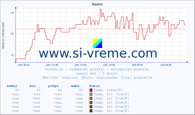 POVPREČJE :: Kanin :: temp. zraka | vlaga | smer vetra | hitrost vetra | sunki vetra | tlak | padavine | sonce | temp. tal  5cm | temp. tal 10cm | temp. tal 20cm | temp. tal 30cm | temp. tal 50cm :: zadnji dan / 5 minut.