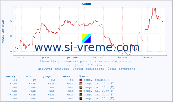 POVPREČJE :: Kanin :: temp. zraka | vlaga | smer vetra | hitrost vetra | sunki vetra | tlak | padavine | sonce | temp. tal  5cm | temp. tal 10cm | temp. tal 20cm | temp. tal 30cm | temp. tal 50cm :: zadnji dan / 5 minut.