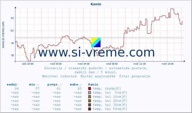 POVPREČJE :: Kanin :: temp. zraka | vlaga | smer vetra | hitrost vetra | sunki vetra | tlak | padavine | sonce | temp. tal  5cm | temp. tal 10cm | temp. tal 20cm | temp. tal 30cm | temp. tal 50cm :: zadnji dan / 5 minut.