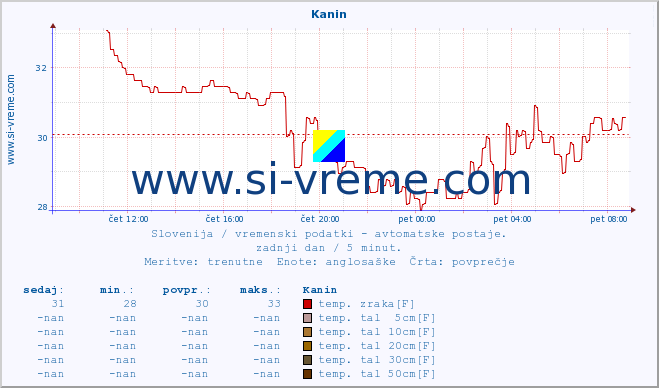 POVPREČJE :: Kanin :: temp. zraka | vlaga | smer vetra | hitrost vetra | sunki vetra | tlak | padavine | sonce | temp. tal  5cm | temp. tal 10cm | temp. tal 20cm | temp. tal 30cm | temp. tal 50cm :: zadnji dan / 5 minut.