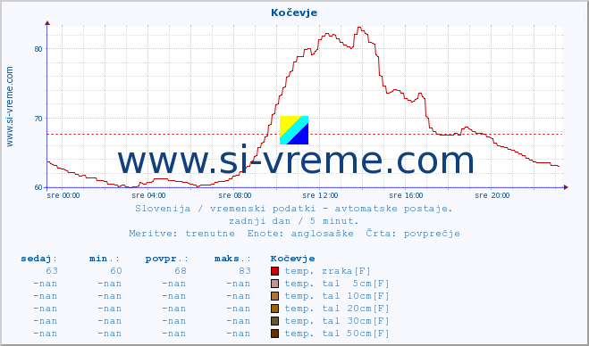 POVPREČJE :: Kočevje :: temp. zraka | vlaga | smer vetra | hitrost vetra | sunki vetra | tlak | padavine | sonce | temp. tal  5cm | temp. tal 10cm | temp. tal 20cm | temp. tal 30cm | temp. tal 50cm :: zadnji dan / 5 minut.