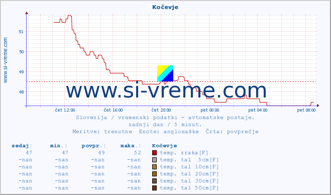 POVPREČJE :: Kočevje :: temp. zraka | vlaga | smer vetra | hitrost vetra | sunki vetra | tlak | padavine | sonce | temp. tal  5cm | temp. tal 10cm | temp. tal 20cm | temp. tal 30cm | temp. tal 50cm :: zadnji dan / 5 minut.