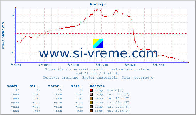 POVPREČJE :: Kočevje :: temp. zraka | vlaga | smer vetra | hitrost vetra | sunki vetra | tlak | padavine | sonce | temp. tal  5cm | temp. tal 10cm | temp. tal 20cm | temp. tal 30cm | temp. tal 50cm :: zadnji dan / 5 minut.